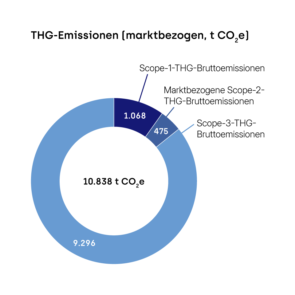 SNP_Emissionen_marktbezogen_960x960.png